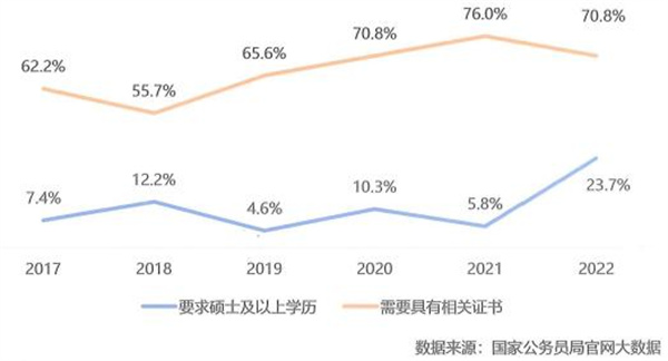 2017-2022年对翻译及语言服务人才学历及证书要求情况