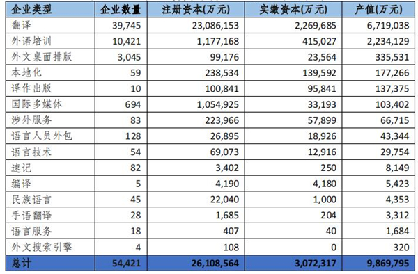 中国语言服务企业细分领域产值