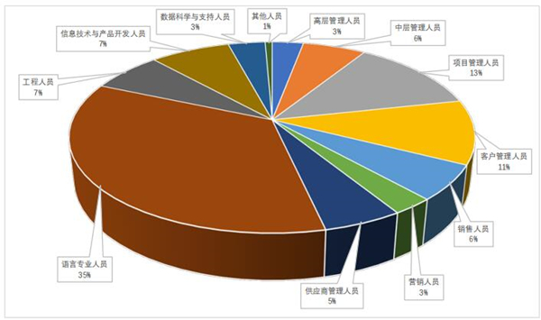 语言服务企业人员构成