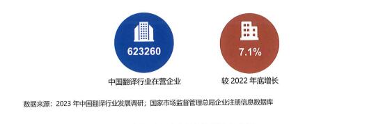 国内翻译行业在营企业数