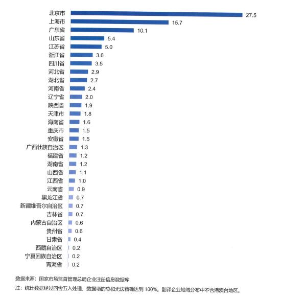 翻译企业地区分布情况