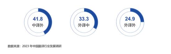 翻译企业业务构成情况