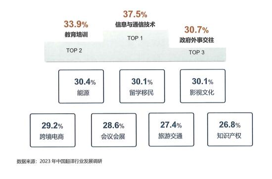 翻译细分领域业务量情况