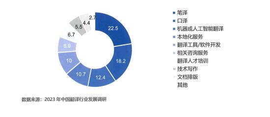 翻译企业业务收入情况