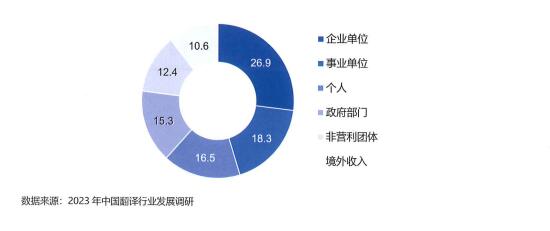 翻译企业客户类型情况