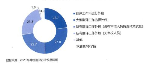 翻译需求方的翻译业务外包情况