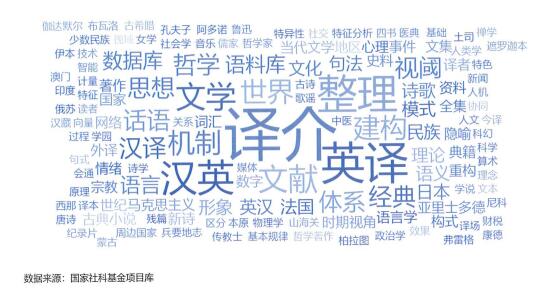 国家社科基金课题中翻译研究类项目主题词云图